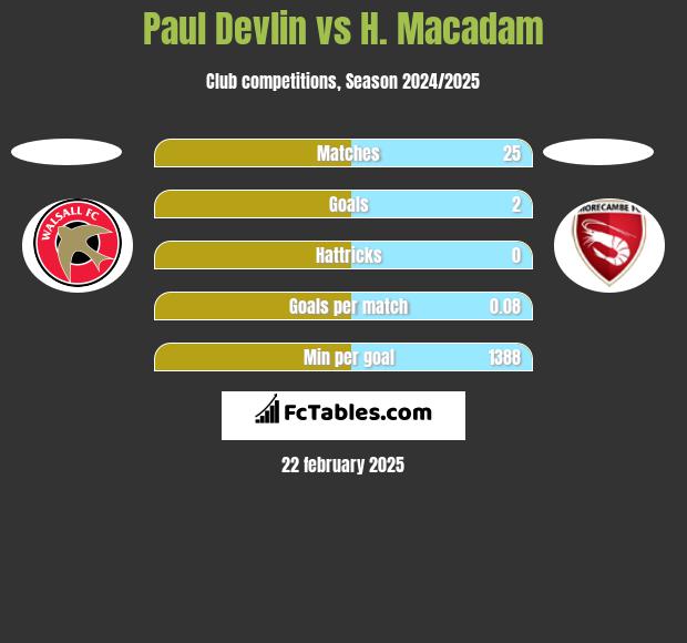 Paul Devlin vs H. Macadam h2h player stats