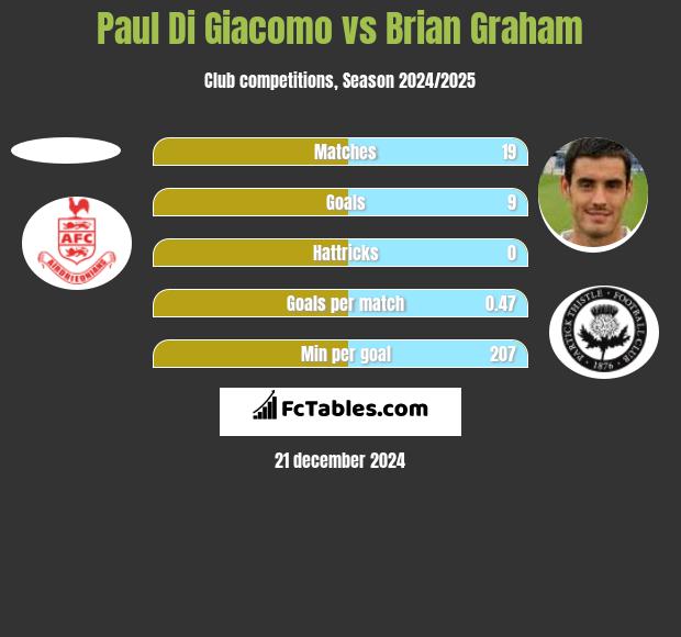 Paul Di Giacomo vs Brian Graham h2h player stats