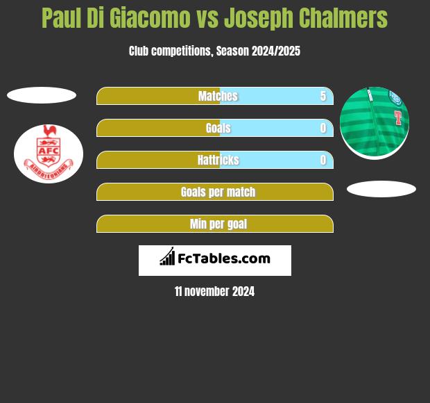 Paul Di Giacomo vs Joseph Chalmers h2h player stats