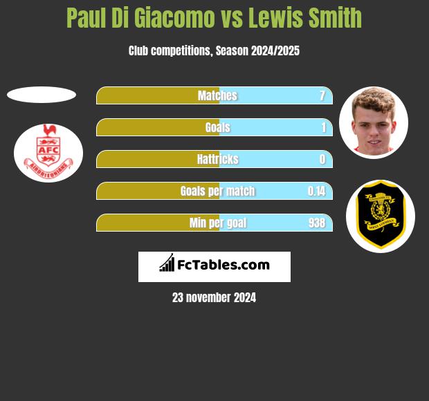 Paul Di Giacomo vs Lewis Smith h2h player stats