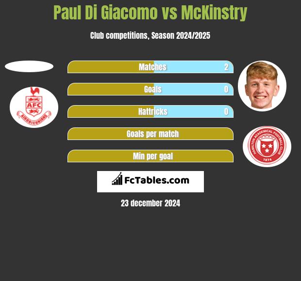 Paul Di Giacomo vs McKinstry h2h player stats