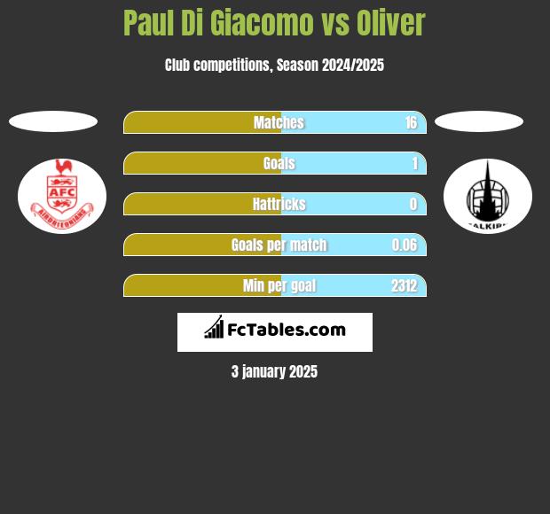 Paul Di Giacomo vs Oliver h2h player stats