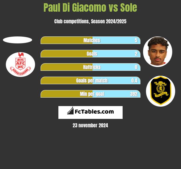 Paul Di Giacomo vs Sole h2h player stats