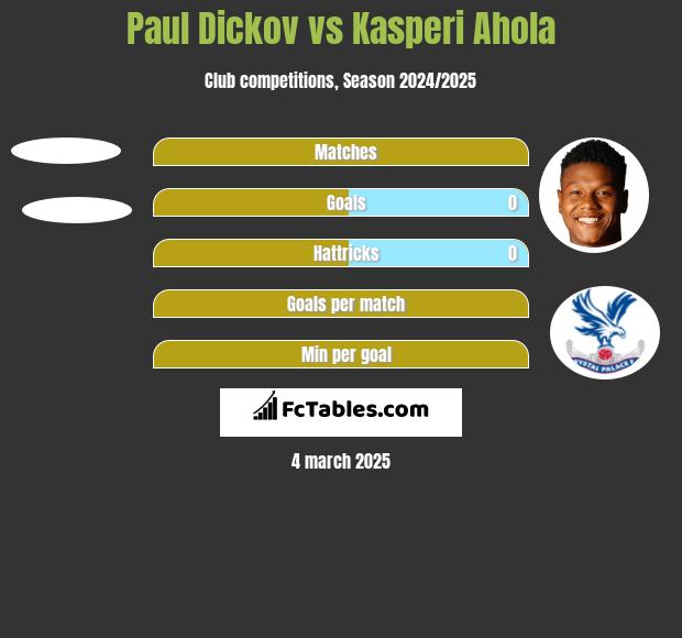 Paul Dickov vs Kasperi Ahola h2h player stats