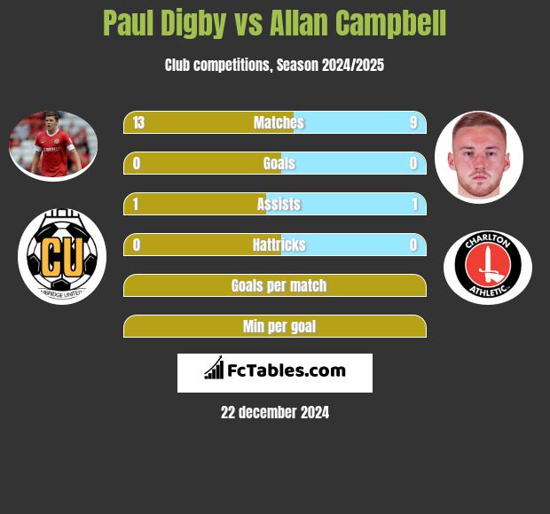 Paul Digby vs Allan Campbell h2h player stats