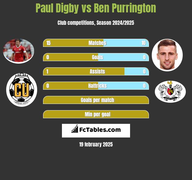 Paul Digby vs Ben Purrington h2h player stats