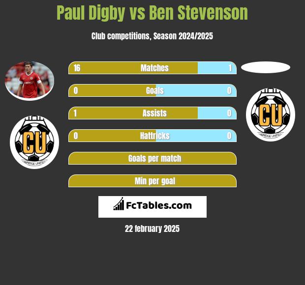 Paul Digby vs Ben Stevenson h2h player stats