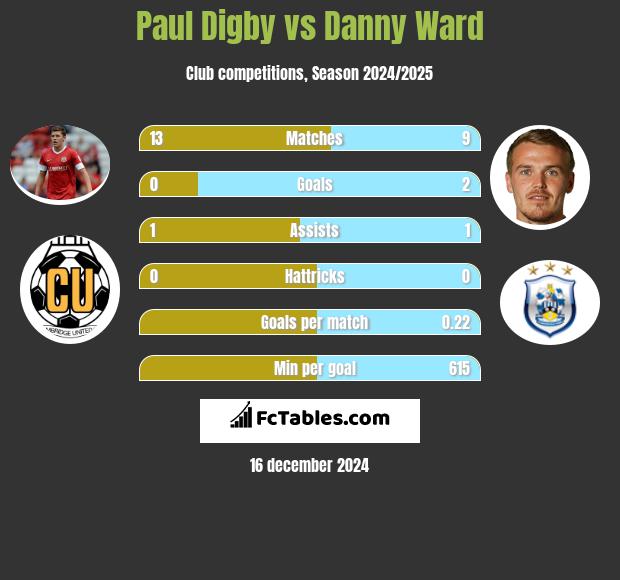 Paul Digby vs Danny Ward h2h player stats