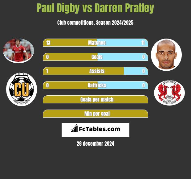 Paul Digby vs Darren Pratley h2h player stats