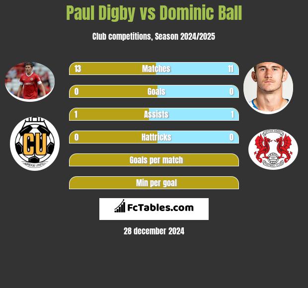 Paul Digby vs Dominic Ball h2h player stats