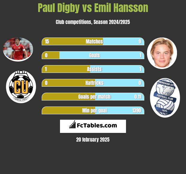 Paul Digby vs Emil Hansson h2h player stats