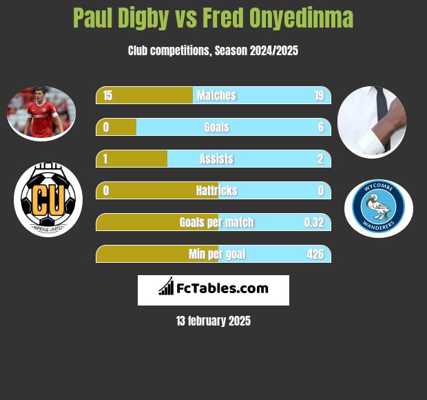 Paul Digby vs Fred Onyedinma h2h player stats