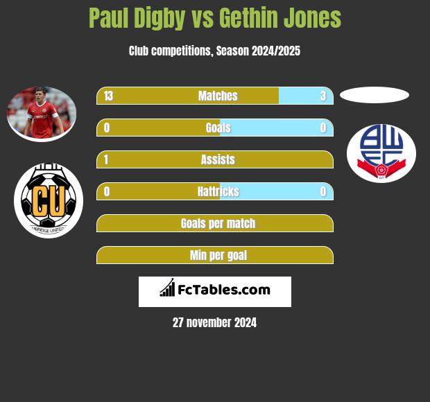 Paul Digby vs Gethin Jones h2h player stats