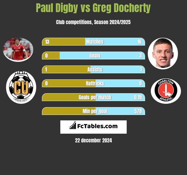 Paul Digby vs Greg Docherty h2h player stats