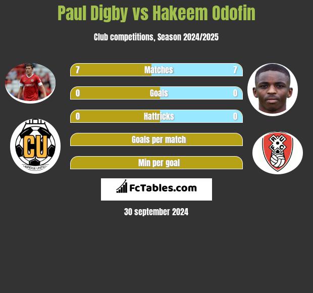 Paul Digby vs Hakeem Odofin h2h player stats