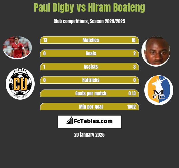 Paul Digby vs Hiram Boateng h2h player stats