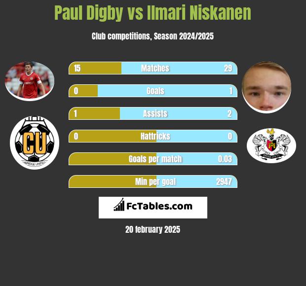 Paul Digby vs Ilmari Niskanen h2h player stats