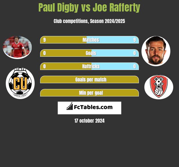 Paul Digby vs Joe Rafferty h2h player stats