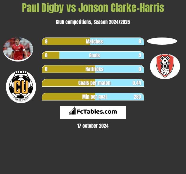 Paul Digby vs Jonson Clarke-Harris h2h player stats