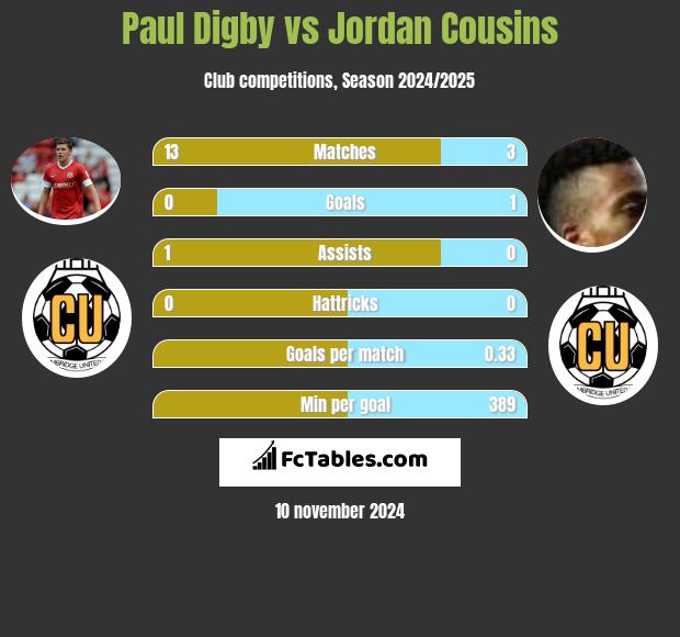 Paul Digby vs Jordan Cousins h2h player stats