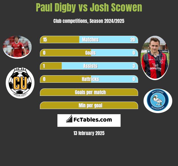 Paul Digby vs Josh Scowen h2h player stats