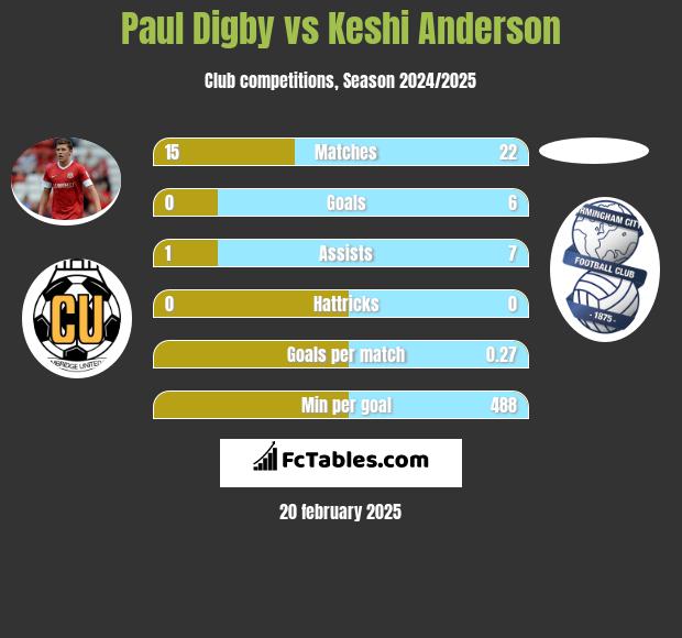 Paul Digby vs Keshi Anderson h2h player stats