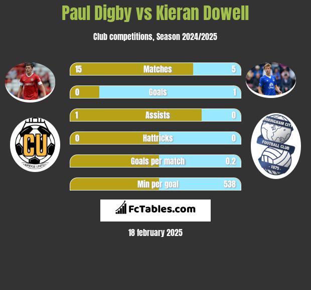 Paul Digby vs Kieran Dowell h2h player stats