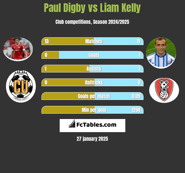 Paul Digby vs Liam Kelly h2h player stats