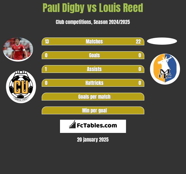 Paul Digby vs Louis Reed h2h player stats