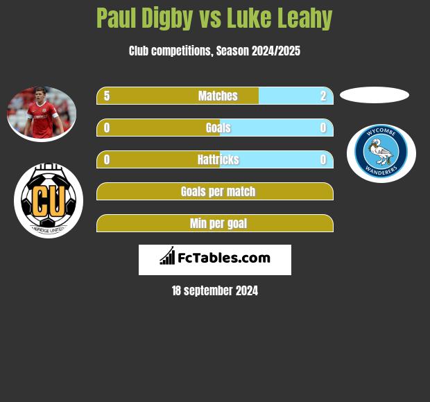 Paul Digby vs Luke Leahy h2h player stats