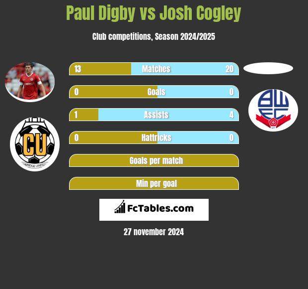 Paul Digby vs Josh Cogley h2h player stats