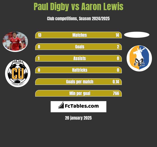 Paul Digby vs Aaron Lewis h2h player stats