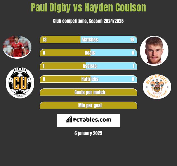 Paul Digby vs Hayden Coulson h2h player stats