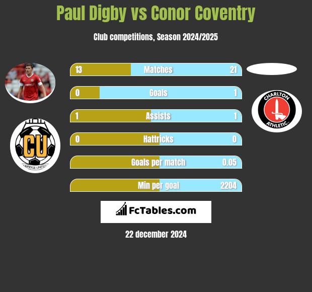 Paul Digby vs Conor Coventry h2h player stats