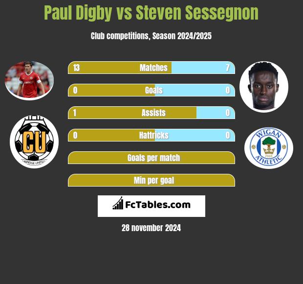 Paul Digby vs Steven Sessegnon h2h player stats