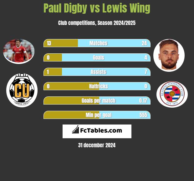 Paul Digby vs Lewis Wing h2h player stats