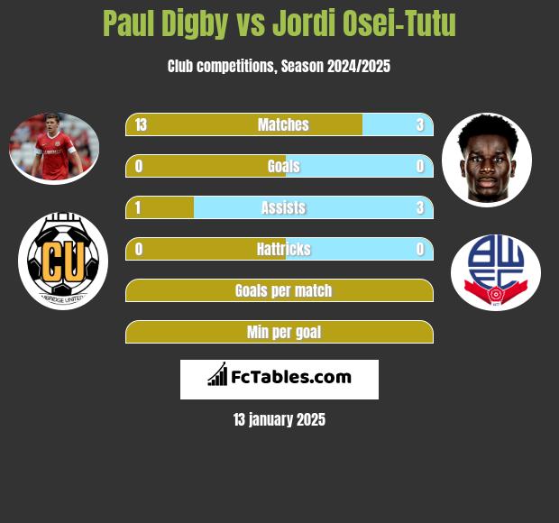 Paul Digby vs Jordi Osei-Tutu h2h player stats