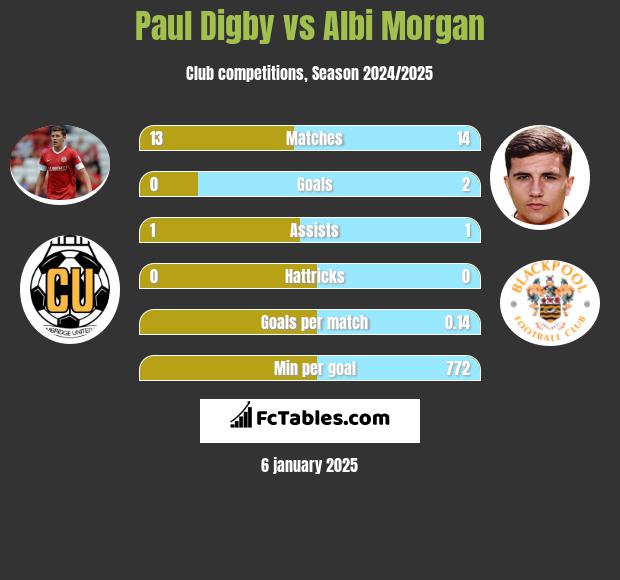 Paul Digby vs Albi Morgan h2h player stats