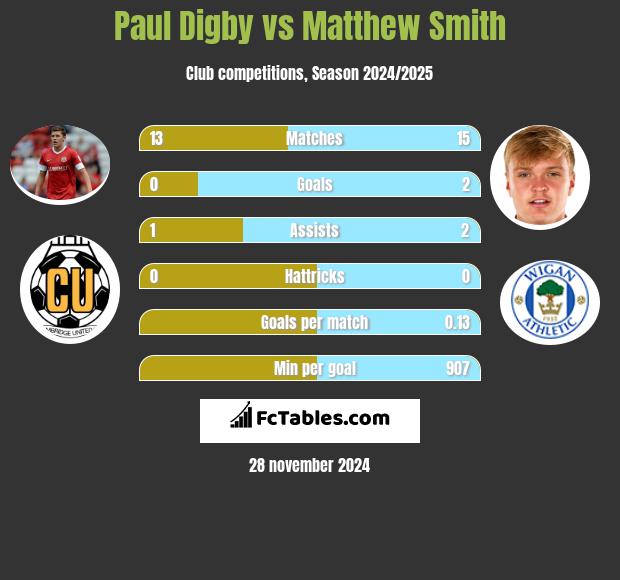 Paul Digby vs Matthew Smith h2h player stats