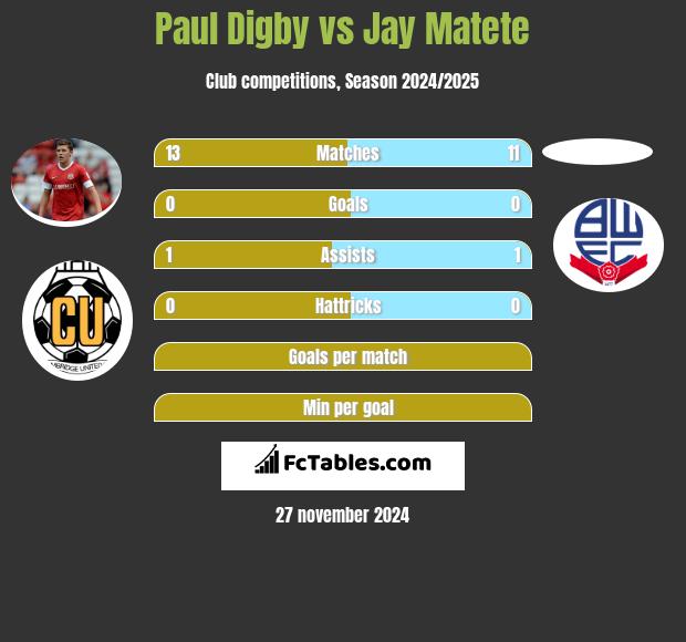 Paul Digby vs Jay Matete h2h player stats