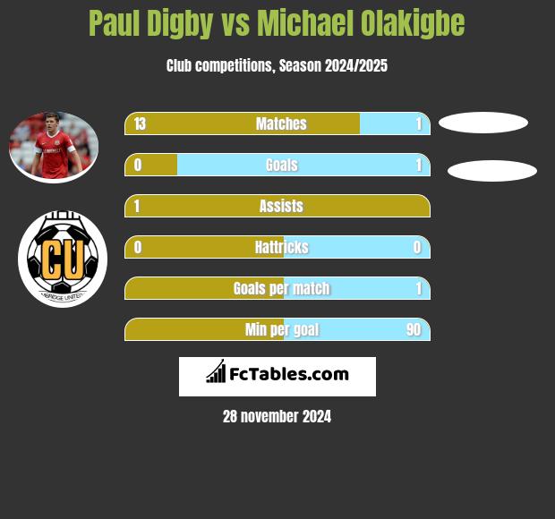 Paul Digby vs Michael Olakigbe h2h player stats