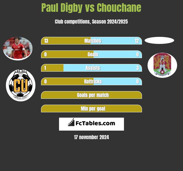 Paul Digby vs Chouchane h2h player stats