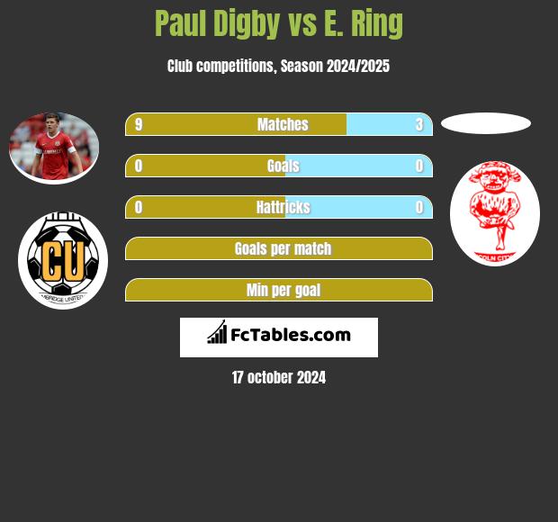 Paul Digby vs E. Ring h2h player stats