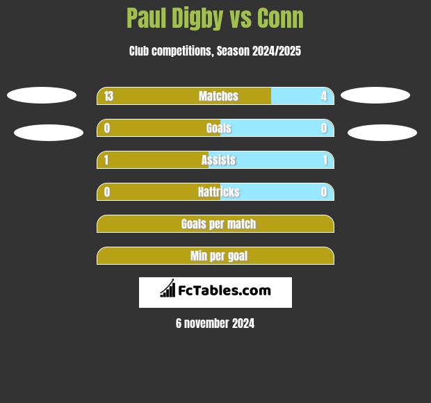 Paul Digby vs Conn h2h player stats