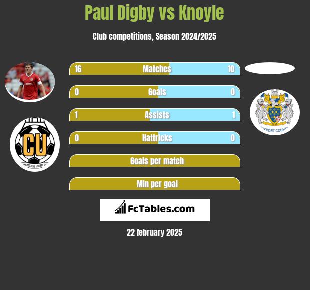 Paul Digby vs Knoyle h2h player stats