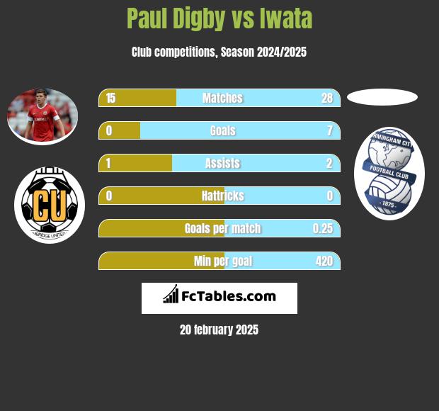 Paul Digby vs Iwata h2h player stats