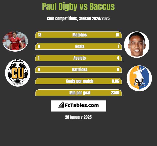 Paul Digby vs Baccus h2h player stats