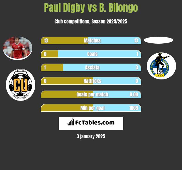 Paul Digby vs B. Bilongo h2h player stats