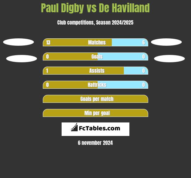 Paul Digby vs De Havilland h2h player stats