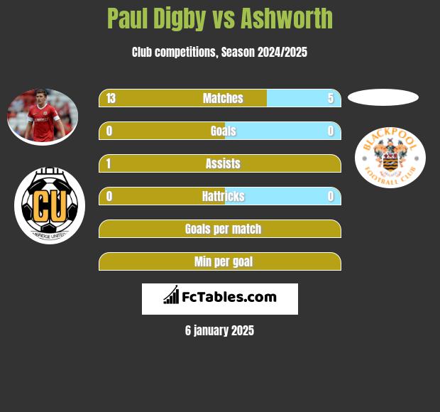 Paul Digby vs Ashworth h2h player stats